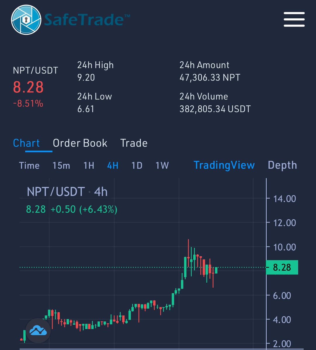 crypto_chin's tweet image. My 3 @safetradeex gems:

• $NPT 💎
• $QTC 💎
• $NOCK 💎

All pumping 🚀 #Safetradeseason👌

Buy gems that are “hard” to buy, instead of waiting till they are listed on mainstream exchanges. That’s how the big gains are made.🫡⏳🚀