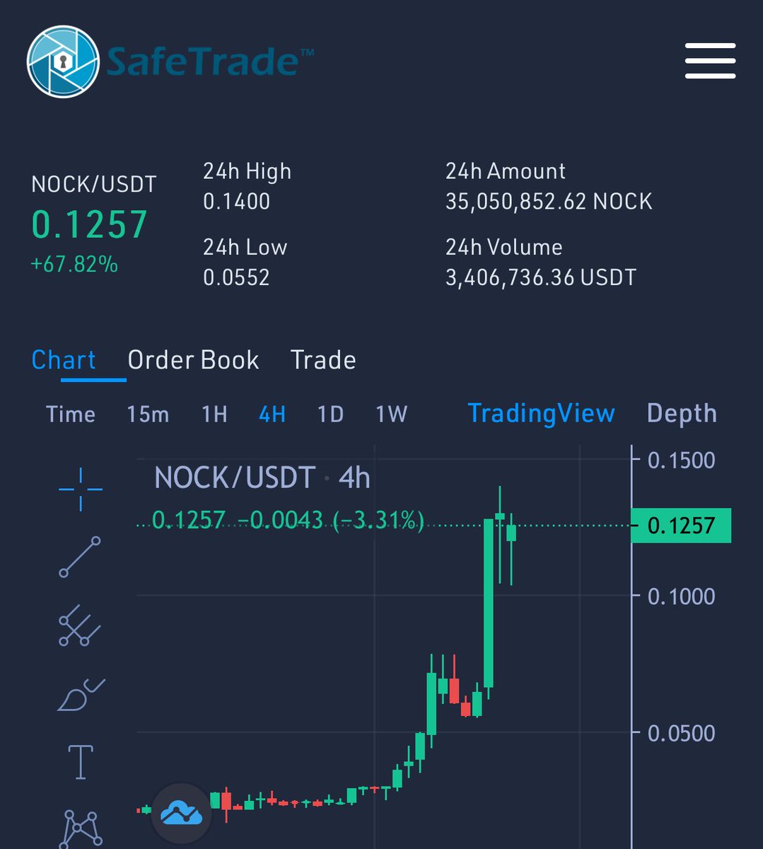 crypto_chin's tweet image. My 3 @safetradeex gems:

• $NPT 💎
• $QTC 💎
• $NOCK 💎

All pumping 🚀 #Safetradeseason👌

Buy gems that are “hard” to buy, instead of waiting till they are listed on mainstream exchanges. That’s how the big gains are made.🫡⏳🚀
