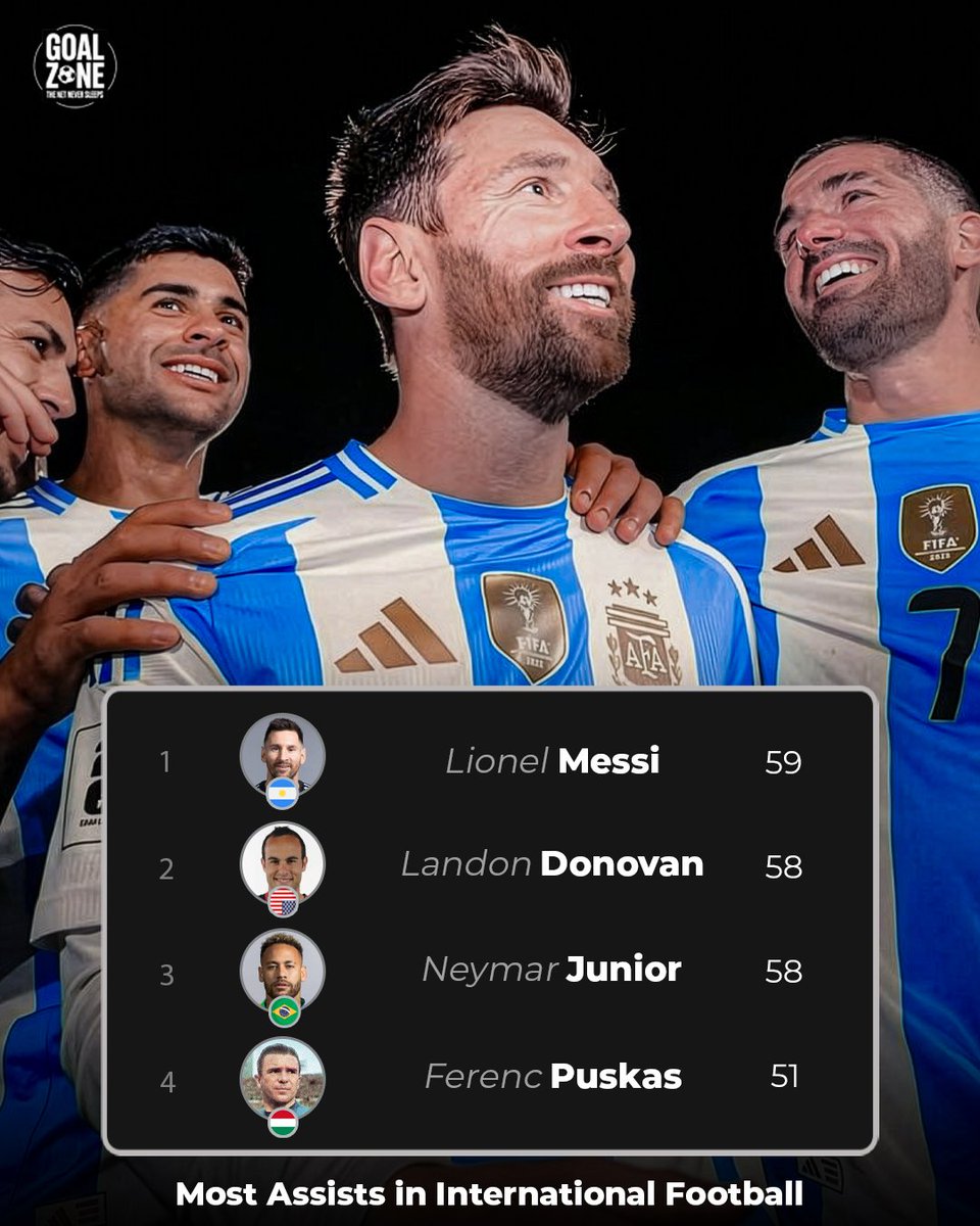 Crackbol10's tweet image. MESSI se convierte en el jugador con más asistencias en toda la historia del futbol de selecciones 🌎🅰️