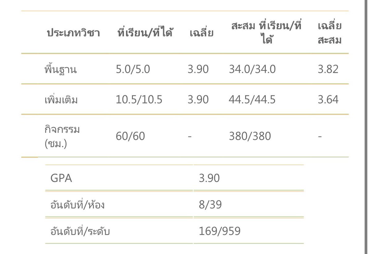 เกรดเทอมนี้ออกแล้ว เกินคาดมากㅜㅜ ขอแจก 50฿/1 นะคะ ( จิงๆอยากแจกเยอะกว่านี้แต่หมดตูด ) รีได้เยย♥️♥️♥️
#studywpopo