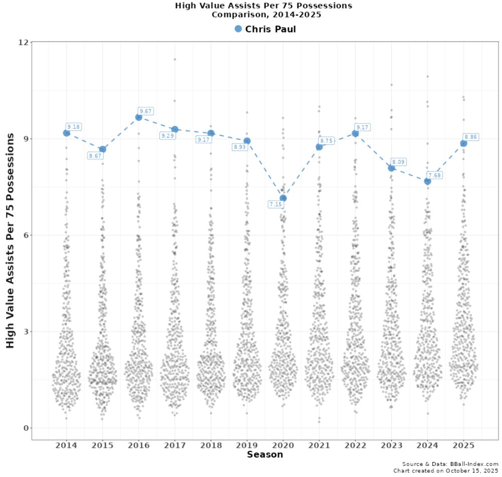 The_BBall_Index's tweet image. Chris Paul&apos;s High Value Assists/75 through the years

Link to tool:
bball-index.com/leaderboards-t…