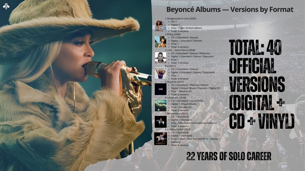 🚨Álbuns e versões.

Beyoncé lançou 8 álbuns de estúdio e 40 versões oficiais entre digital, CD e vinil. 

Mesmo sem fazer centenas de versões, clipes pra cada faixa ou aparições em TV, ela ultrapassou 210 milhões  em vendas e bilhões de streams globais solo. 💽