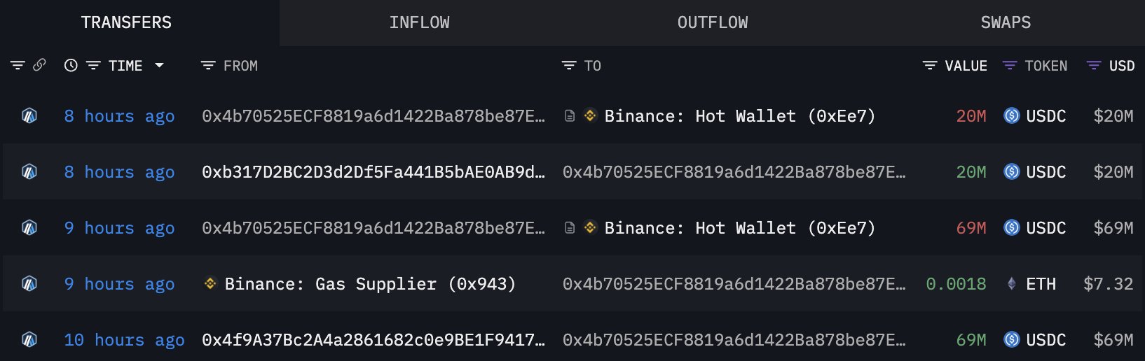 Bitcoin Whale Closes $197M Short, But The Game Might Not Be Over