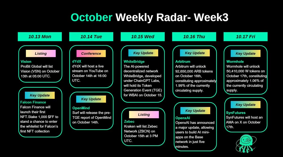 Doctor's Weekly Radar – October Week3（10.13-10.17） 

10.13 
<a href="/FalconStable/">Falcon Finance 🦅🟠</a> will launch their first NFT. Stake 1,000 $FF to stand a chance to enter the whitelist for Falcon’s first NFT collection. 

10.14 
<a href="/Surf_Copilot/">Surf</a> will release the pre-TGE report of <a href="/openmind_agi/">OpenMind</a> on October