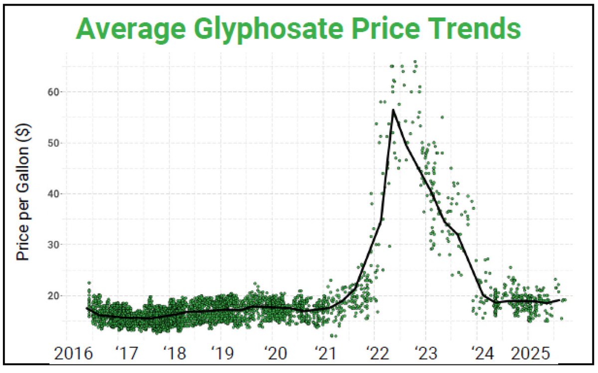 The latest FBN report gives price and supply outlooks for five active ingredients: glyphosate, glufosinate, 2,4-D ester, atrazine, and S-metolachlor. 
zurl.co/GihBU