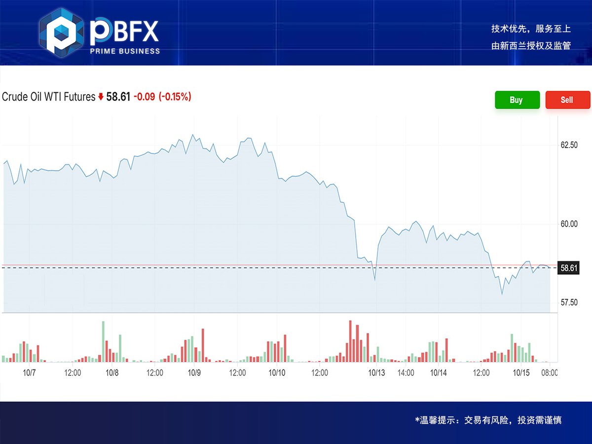 PbfxGlobal's tweet photo. PBFX (Pribizco) Today Crude Oil Trading Strategy (15/10/2025)
Sell near 59.35, SL 59.80, TP 58.60–57.70.

https://t.co/9vHyumeXHC

#PBFXIndia #gold #goldprice #XAUUSD #WTI #CrudeOil #oilprice #tradingview #tradingforex #forextrader #investing #indiantrader #india #nifty50 https://t.co/OBZUfqVRJk