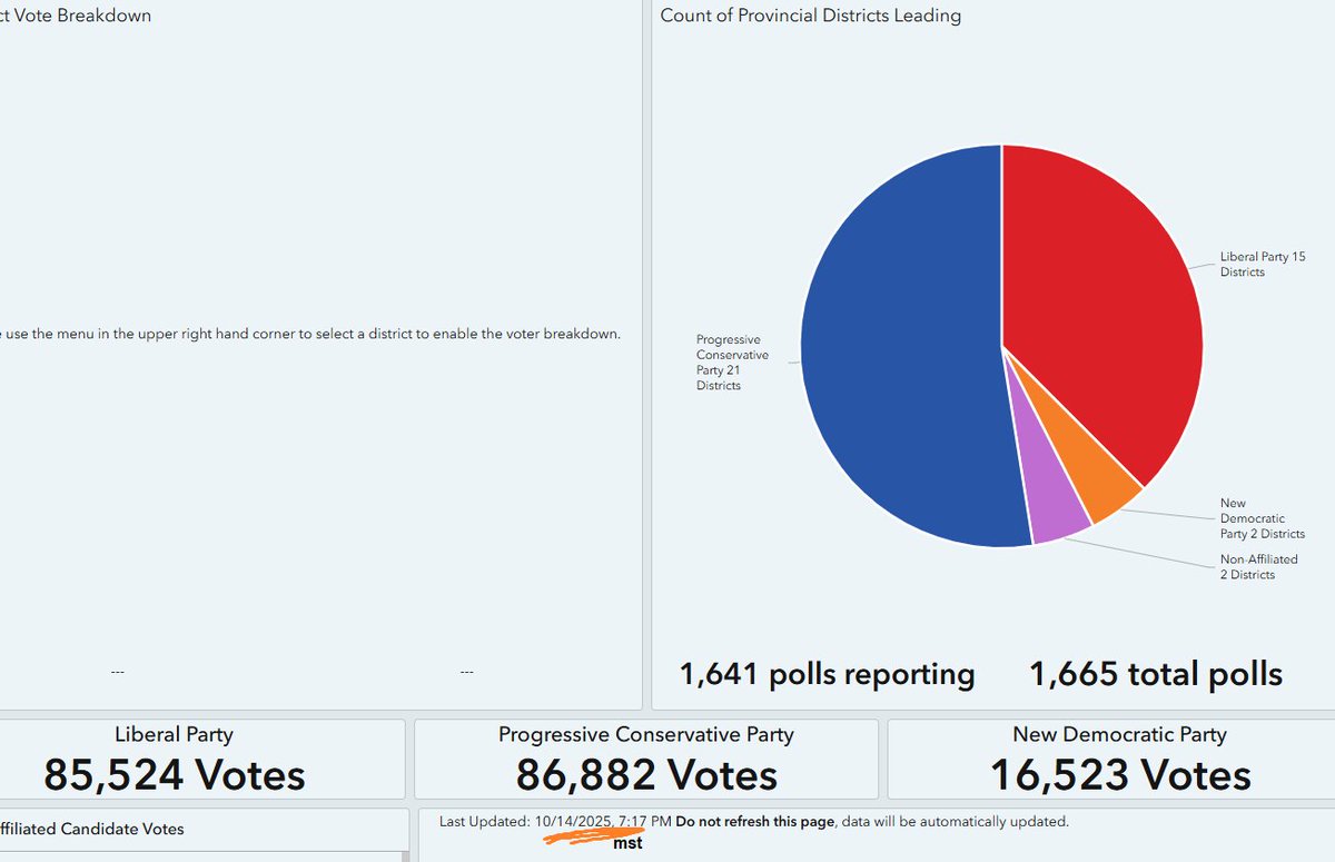 Valerie4freedom's tweet photo. Last update: (deleting older updates as we go)
The election has been calling on NTV for the PC.
Mail-in ballots will be counted by Oct 17th 2025.
#Newfoundland #labrador #cdnpoli #cdnelection https://t.co/1x0V2PeK6Y
