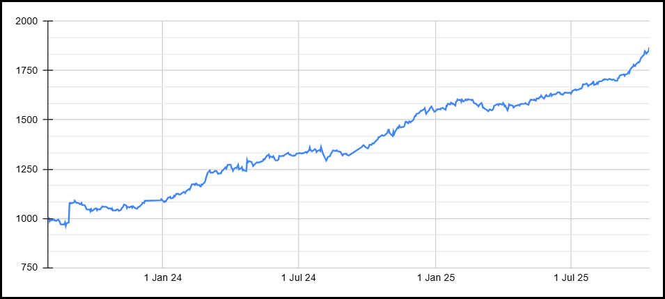 Continuing to pinch myself with the performance of the All-Weather over the last 26 months. 

Total return   +87%
CAGR:             +21.2%
maxDD:           -5.1%

Sometimes we get lucky...other times, you make your own luck. #next1000trades