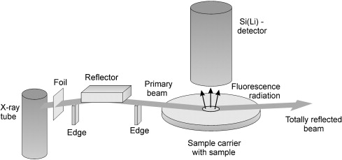alfa_testing's tweet photo. 🔬Understanding the Principle of Total Reflection X-ray Fluorescence (TXRF)
#TXRF #XRayFluorescence
https://t.co/8tik0DtgSh https://t.co/VrXJYhiAbk