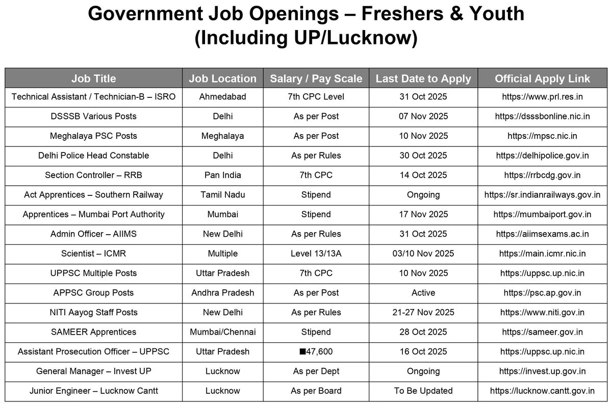 RBSINGHSJN's tweet image. 🚨 Govt Jobs Alert for Freshers 🚨
New opportunities in UP, Lucknow &amp;amp; Pan India
✅ No/Low Experience
🗓️ Last Dates Approaching!
📎 Check full list &amp;amp; apply now!

#GovernmentJobs #UPJobs #Freshers #YouthCareers