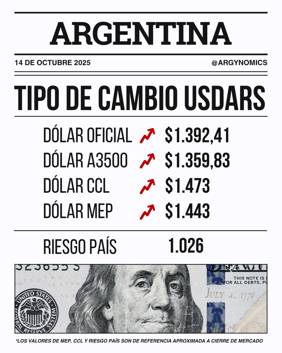 argynomics's tweet photo. Actualización económica 14-10-2025 
🚨Se acelera la inflación 
🚨No sentaron del todo bien los comentarios de Trump en el mercado https://t.co/fnU4osuBPM