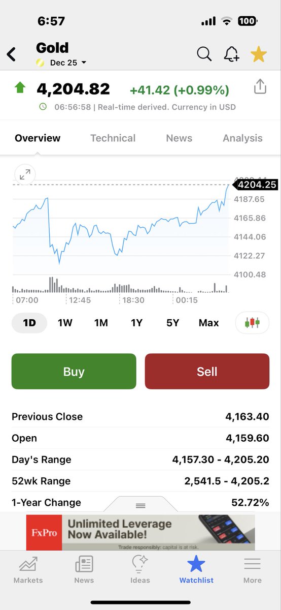 Now #Gold is playing from the front foot! 💥 Will #Silver follow?

Have a look of  4200$ for the first time in your life! 😍