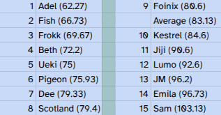 Foinix_et's tweet photo. @Kestrel7017 @escexplorer @v0mitac0 @wthisjellyfish @esc_scotland @ueki_eest And here are the compatibility scores, based on how different your ranking is to the average ranking. Smaller number means your ranking was more similar to the average ranking https://t.co/IQwgp1Zy2H
