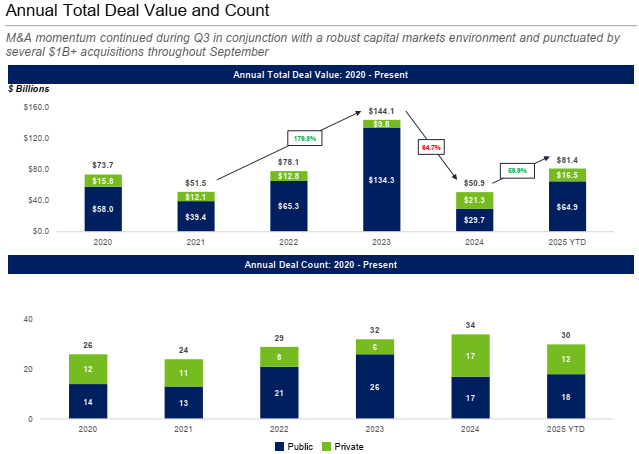 ohadhammer's tweet photo. Great M&A slides from Lifesci Capital.
Interesting to see  acquirers are mostly interested in "unique" programs in term of biology (new mechanisms, platforms and modalities) or stage (first in class)  with limited appetite for more incremental improvements or less differentiated assets that are very popular with investors (bispecifics, ADCs, radiopharma,  half life extended biologics etc)