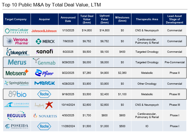 ohadhammer's tweet photo. Great M&A slides from Lifesci Capital.
Interesting to see  acquirers are mostly interested in "unique" programs in term of biology (new mechanisms, platforms and modalities) or stage (first in class)  with limited appetite for more incremental improvements or less differentiated assets that are very popular with investors (bispecifics, ADCs, radiopharma,  half life extended biologics etc)