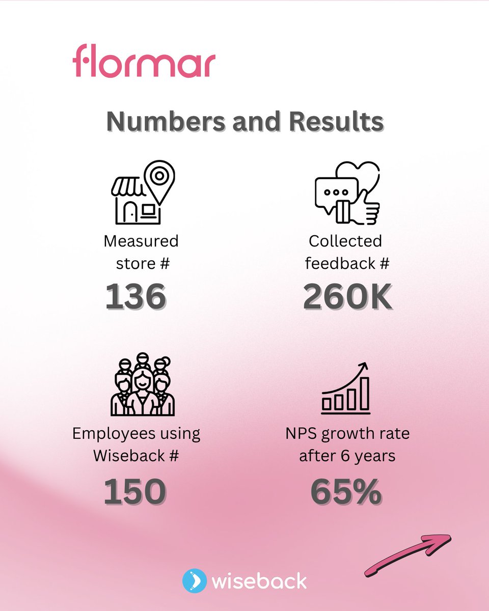 wiseback's tweet image. 🩷 Stronger Every Year: +65% in NPS!
With Wiseback’s CX project, @FlormarTurkiye  achieved a 10.8% avg. annual NPS growth, reaching +65% total increase.
🤝 Let’s build your next CX success story — contact our team today.
#CustomerExperience #CX #NPS #Wiseback #Flormar
