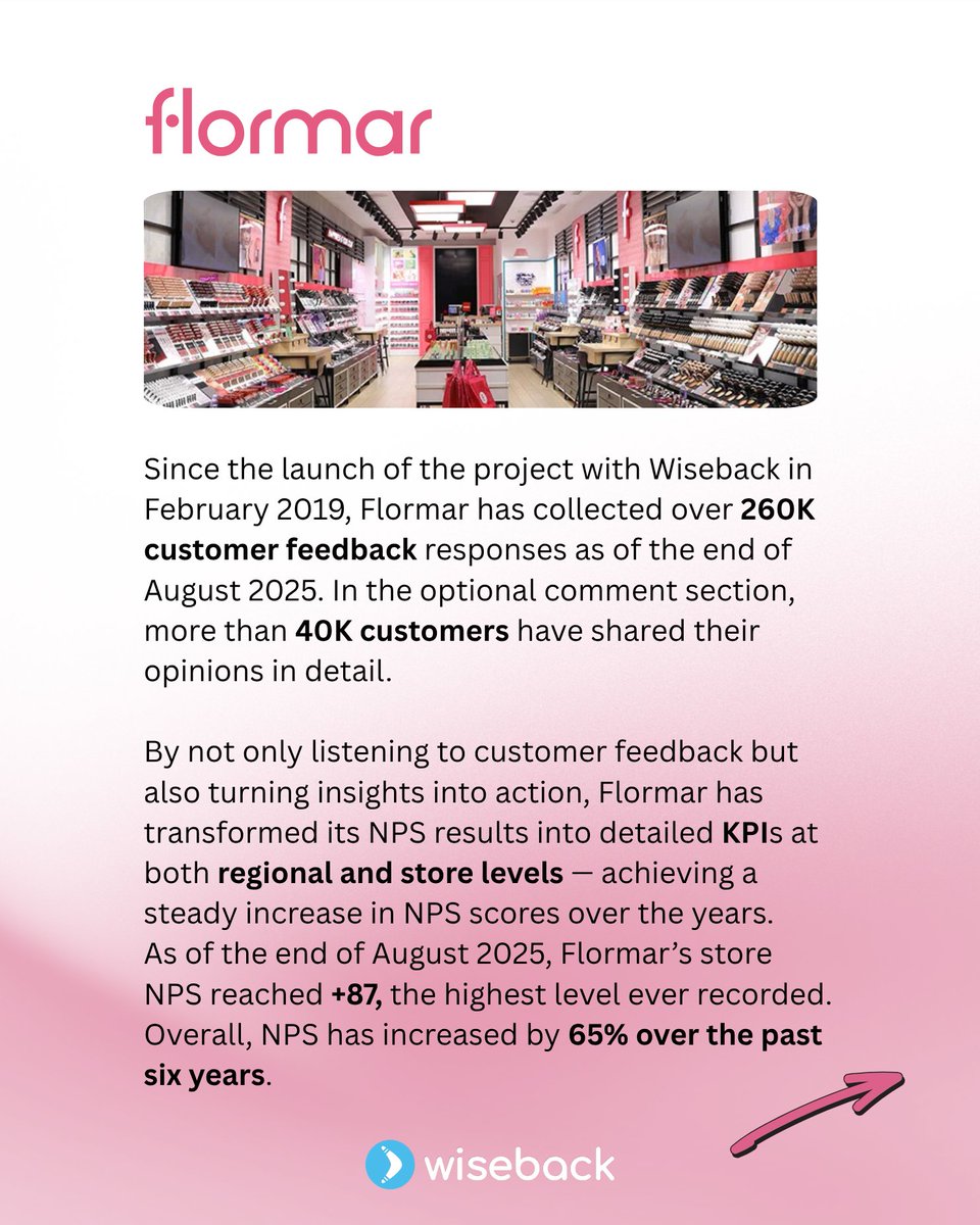 wiseback's tweet image. 🩷 Stronger Every Year: +65% in NPS!
With Wiseback’s CX project, @FlormarTurkiye  achieved a 10.8% avg. annual NPS growth, reaching +65% total increase.
🤝 Let’s build your next CX success story — contact our team today.
#CustomerExperience #CX #NPS #Wiseback #Flormar
