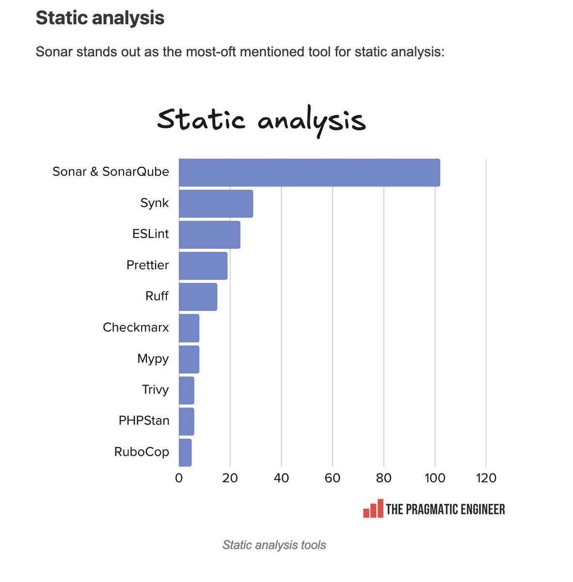SonarSource's tweet image. The @Pragmatic_Eng surveyed readers to find out what’s in their tech stack, and we’re excited to see #SonarQube as the standout static analysis tool.
See the full survey results: bit.ly/3IYfqo6
#DeveloperTools #CodeQuality #CodeSecurity #StaticAnalysis