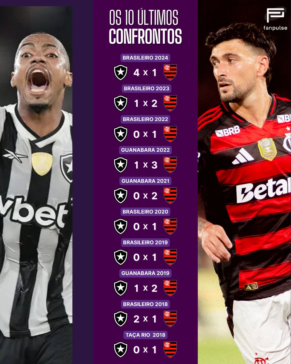 fanpulsebr's tweet photo. 🟣 O perfil Roxos por Futebol fez um levantamento considerando as dez últimas partidas disputadas entre Botafogo x Flamengo no Estádio Nilton Santos.

Acompanhe o retrospecto e veja como os números são realmente surpreendentes.

Impressionante! https://t.co/gJSbfM8ohi