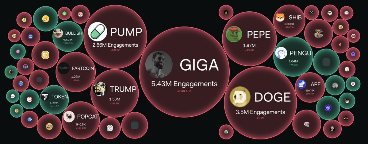 $GIGA is still the #1 memecoin per engagement on major social platforms, according to <a href="/LunarCrush/">LunarCrush Social Analytics</a>.

This takes into account all socials and shows that Gigachad is the most relevant meme in the world today.

The Big One 🗿