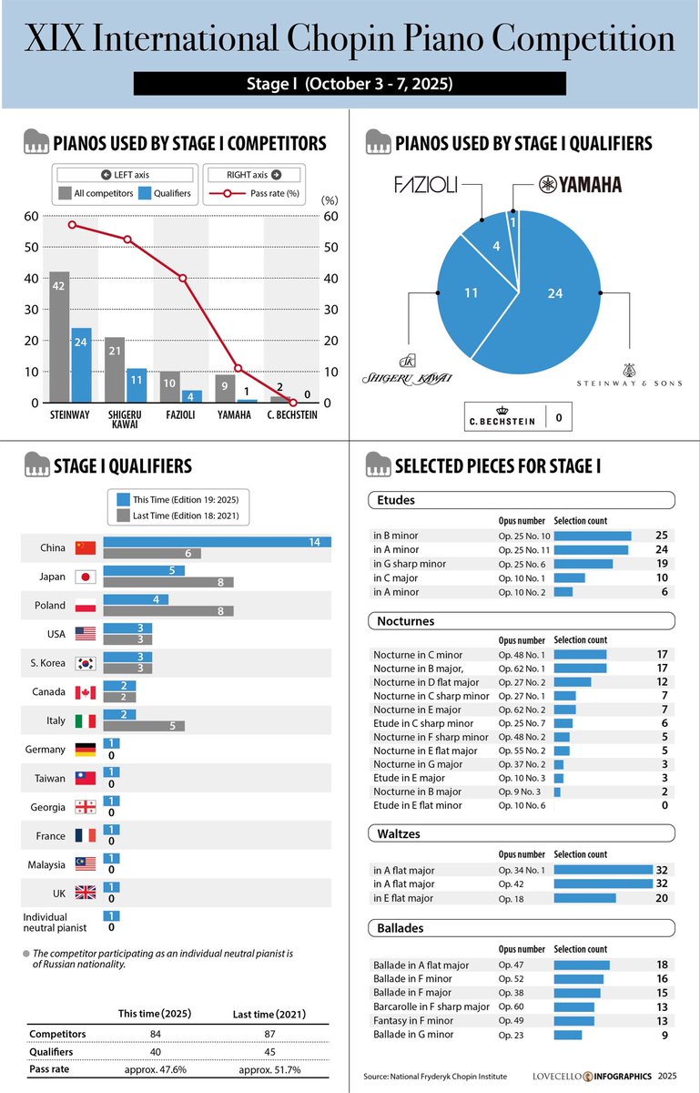 🎹Chopin Piano Competition 2025🎹

For each stage, I created infographics based on official data to visualize hidden facts.

By looking at the data from a broader perspective, many insights emerge.

I hope you find them useful.