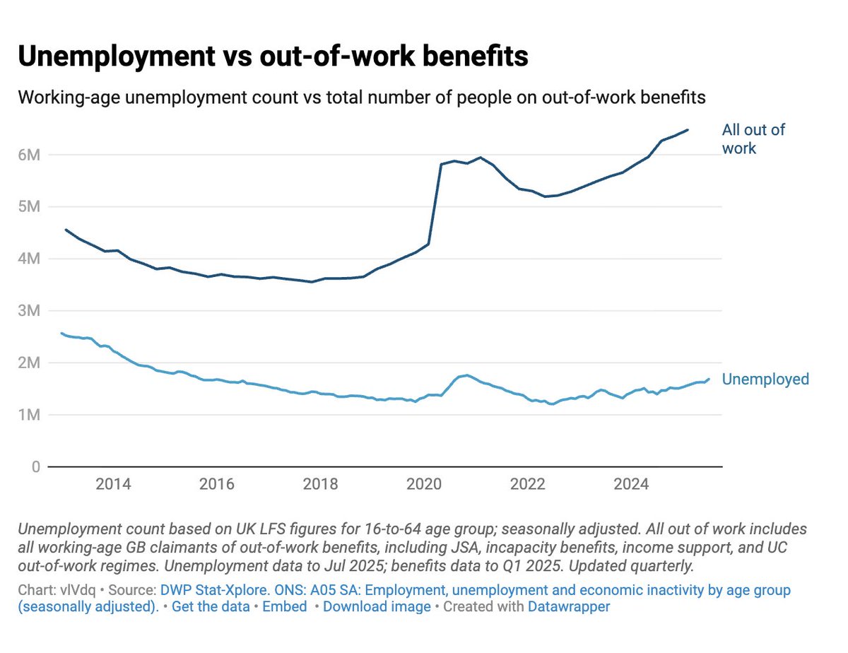 Yet another mind-blowing graph from the UK

The total number of people on out-of-work benefits is significantly higher now than during COVID

Unsustainable doesnt even begin to describe it