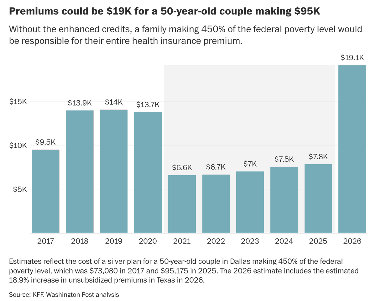 Increases would be the most drastic for customers making over 400% of the poverty line, which is around a million people.

They would have to cover the entire cost of premiums — and grapple with an 18% jump in overall premium costs.