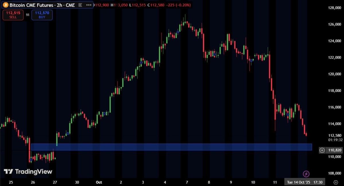 CME Gap Watch 

Ok so… $BTC has this cute little gap sitting between $110,500 and $111,000 on CME Futures 😳
And guess what? Price is currently flirting at $112,500… literally inches away

If history repeats, these gaps love to get filled before price makes up its mind 📉➡️📈
