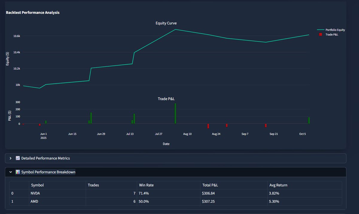 Marketscans1980's tweet image. 🧠 Backtesting in MarketScanner Pros
Tweaking parameters can change everything 📊
✅ Win Rate: 61.5%
✅ Sharpe: 8.37
✅ Drawdown: 1.5%
Try your own → app.marketscannerpros.app
Not financial advice — educational only.
#Backtesting #Trading #Stocks #Crypto