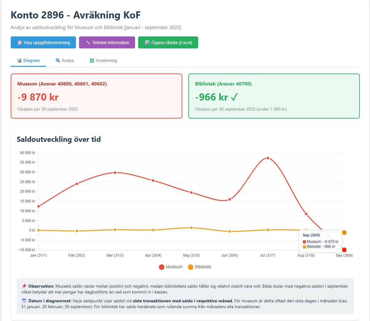 kentlundgren's tweet image. Förvandla en rörig avstämning av ett avräkningkonto till ett visuellt webbverktyg med hjälp av generativ AI. Resultatet? En interaktiv graf, djupanalys av obalansen och praktiska avstämningsrutiner – allt i HTML, CSS och Vanilla JS:  buff.ly/YLgW6X7  #nyaAI