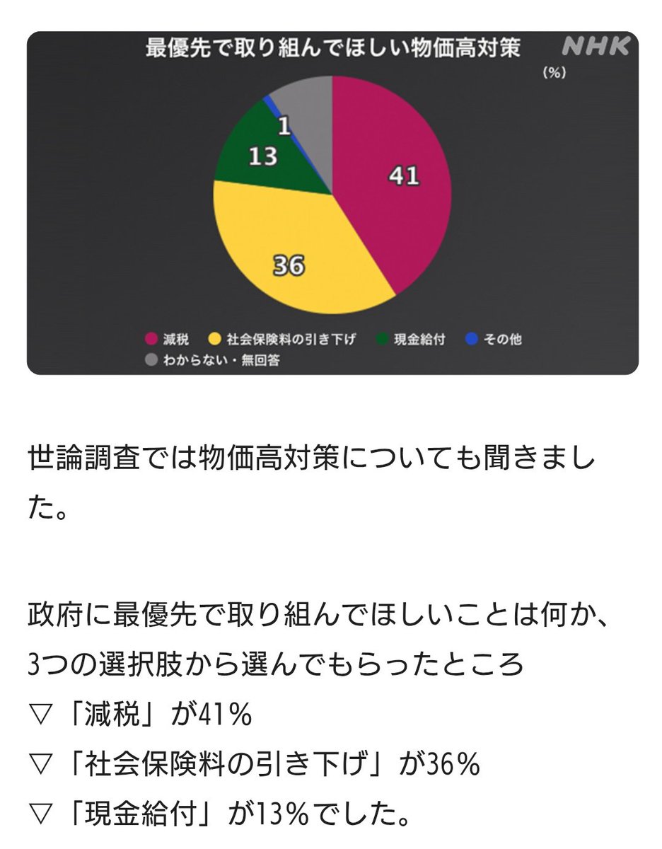 社会保障の引き下げが３６％！
