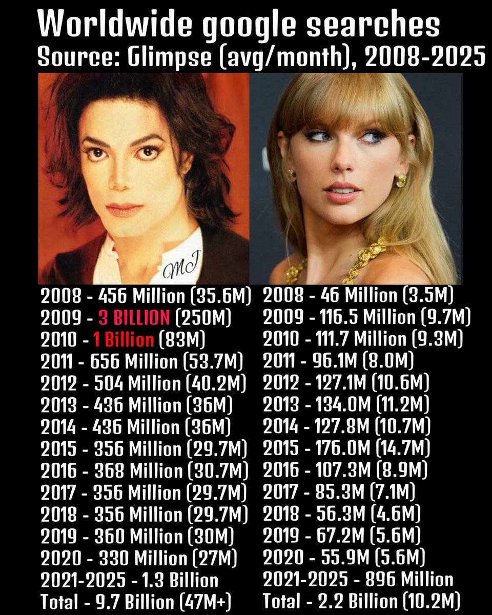 You want to compare Michael Jackson and Taylor Swift, well here you go
<a href="/KaterinaSrpl/">Katerina*</a>, <a href="/30_marie12/">Marie12.30</a>