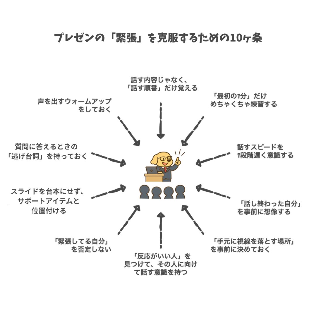 oinu_koinu_13's tweet photo. プレゼンで緊張してしまう人へ。
上手く話す人ほど、緊張を想定して設計してる。メンタルは鍛えるもんじゃない。仕組み化するもんだ。 https://t.co/xdNaeEpTaN