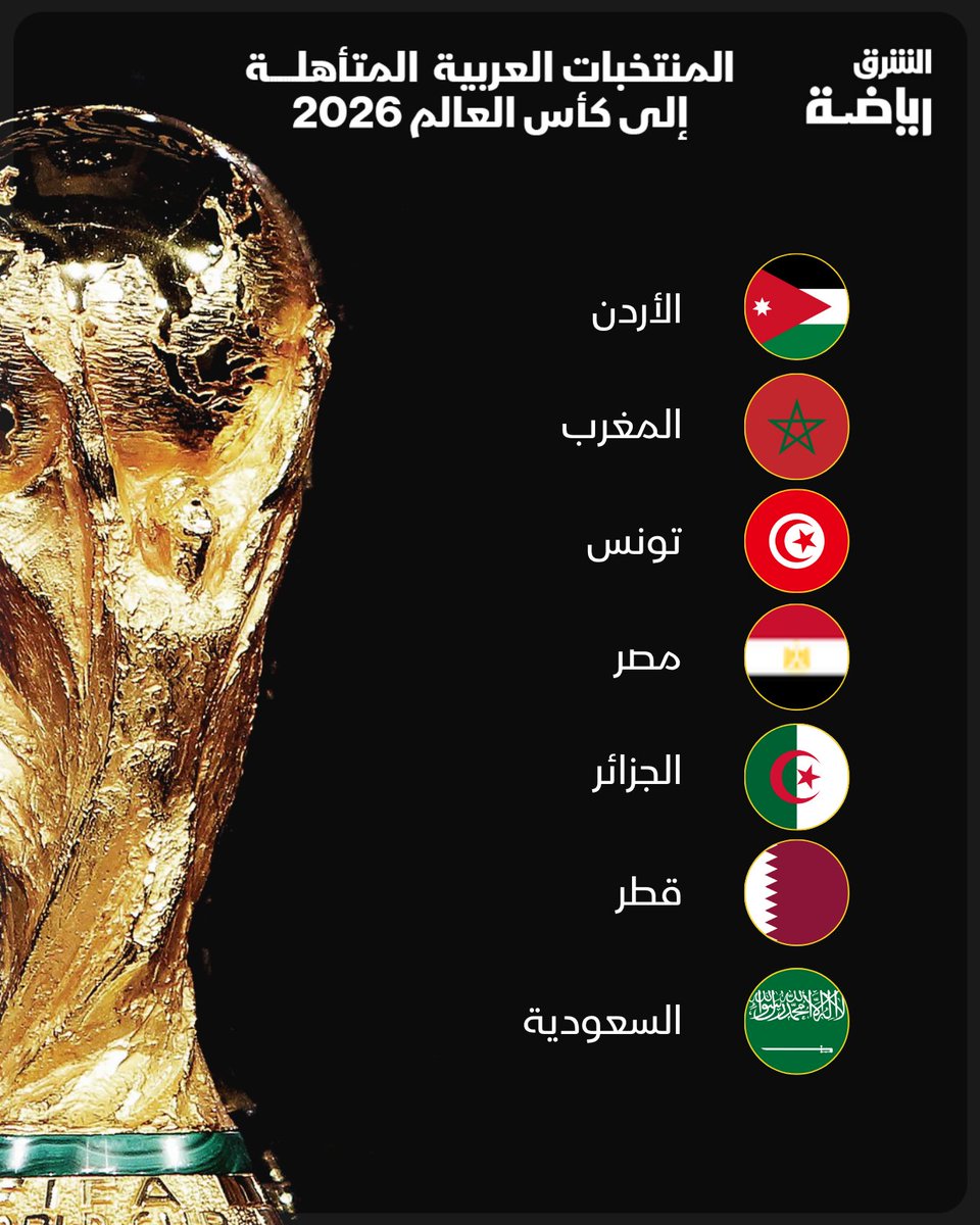 لأول مرة في تاريخ كأس العالم 7 منتخبات عربية تتأهل إلى المونديال