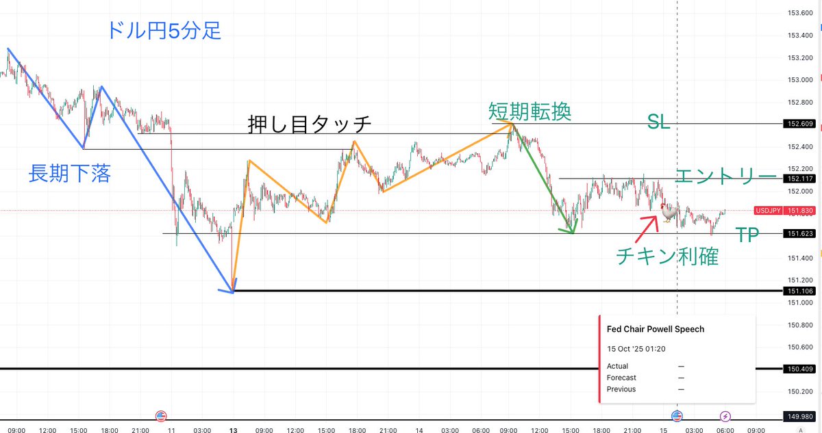クマ侍師匠の技。

パウエル講演を前に、TP到達前に利確。講演後に到達。まあ利幅が減ったのはしょうがないですね。

ショートに不慣れのせいか、上がるような気がしてしょうがない。