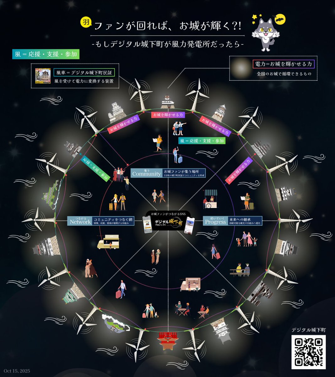 先日海の近くで風力発電所を見て、
「これデジタル城下町っぽいなぁ」
と思ったので図にしてみました。 

応援・支援・参加という「風」が、
全国のお城を輝かせる「電力」になる。
そんな仕組みの全体像です。