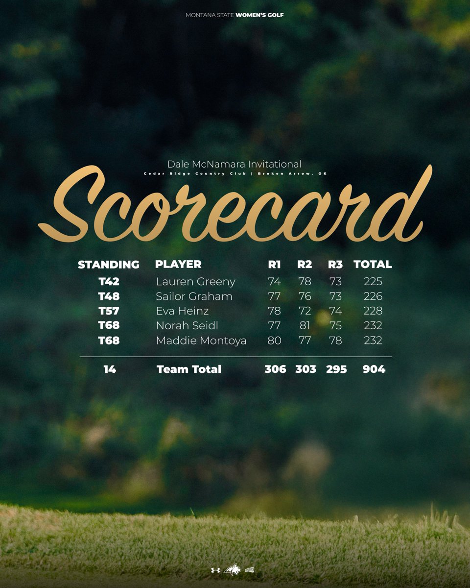 Lauren Greeny and Sailor Graham each card a 73 in the final round of the Dale McNamara Invitational as the Bobcats cap off their fall slate in Oklahoma ✅

#WYP | #GoCatsGo