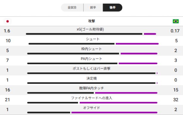 キリンカップの日本vsブラジル
敵陣内PAタッチは16-15に対してxGは1.6-0.17で日本圧勝。

これは日本がいかにブロックを固めて守れてたかが明らか