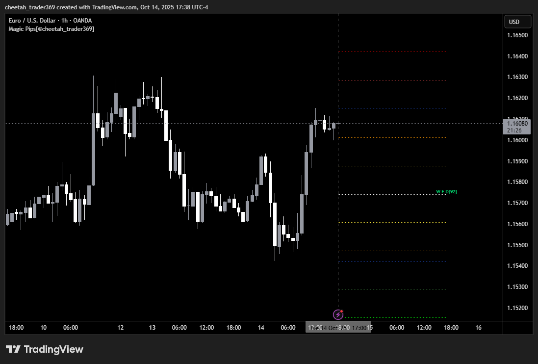 ICT_Cheetah's tweet photo. #MagiPips #369 #Goldbach #Po3 #EURUSD https://t.co/PSmz2HbOVt