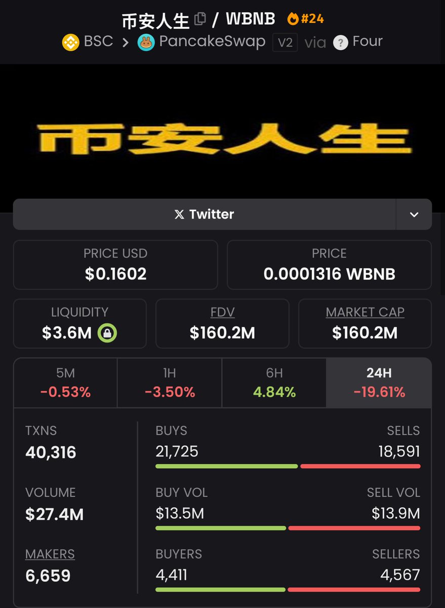 #4 has finally flipped Binance Life to be the number 1 meme on BSC.