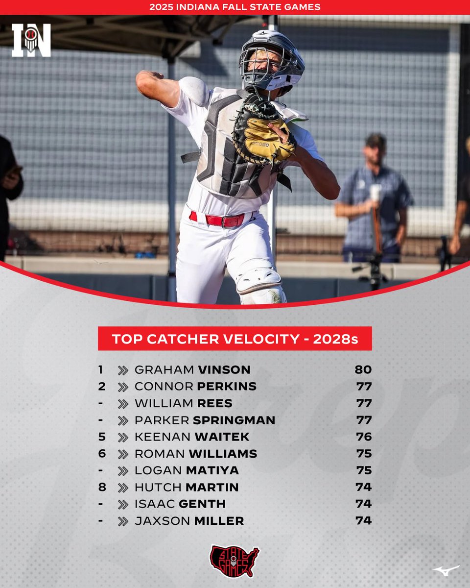 𝗜𝗡𝗗𝗜𝗔𝗡𝗔 𝗙𝗔𝗟𝗟 𝗦𝗧𝗔𝗧𝗘 𝗚𝗔𝗠𝗘𝗦

Top catcher velocities from 𝟮𝟬𝟮𝟴𝘀 at the #INFSG25 in Kokomo this past weekend💪

🥇 - <a href="/Graham_Vinson13/">Graham Vinson</a> (80)

🔗 loom.ly/rdlG_vk