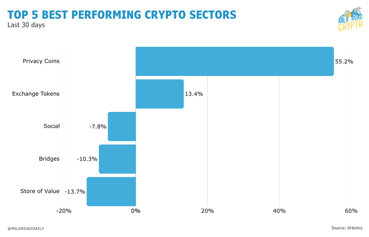 Only 2 crypto sectors made money this month. Privacy Coins and Exchange  Tokens, everything else bled out. That tells you a lot about where capital  hides when markets turn risk off. If