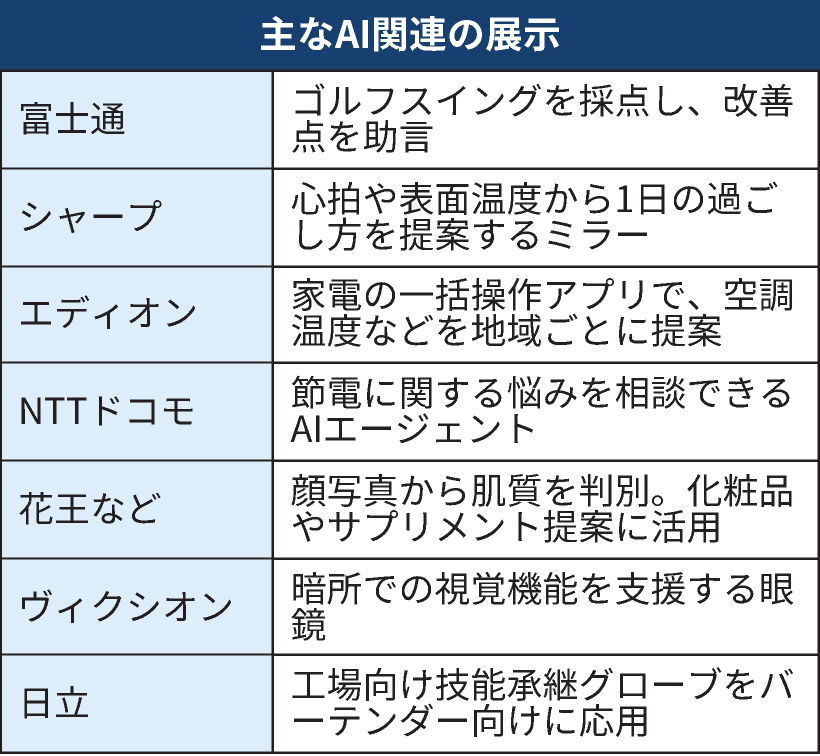 nikkei's tweet image. AIが暮らしの「相棒」に、ゴルフや節電指南　CEATEC開幕
nikkei.com/article/DGXZQO…

富士通のゴルフAIは、人間の膝や首の位置を数値化し「前傾姿勢を保ちましょう」など指導してくれます。「AIエージェント元年」の2025年は、様々な関連技術が展示されています。

#CEATEC2025
