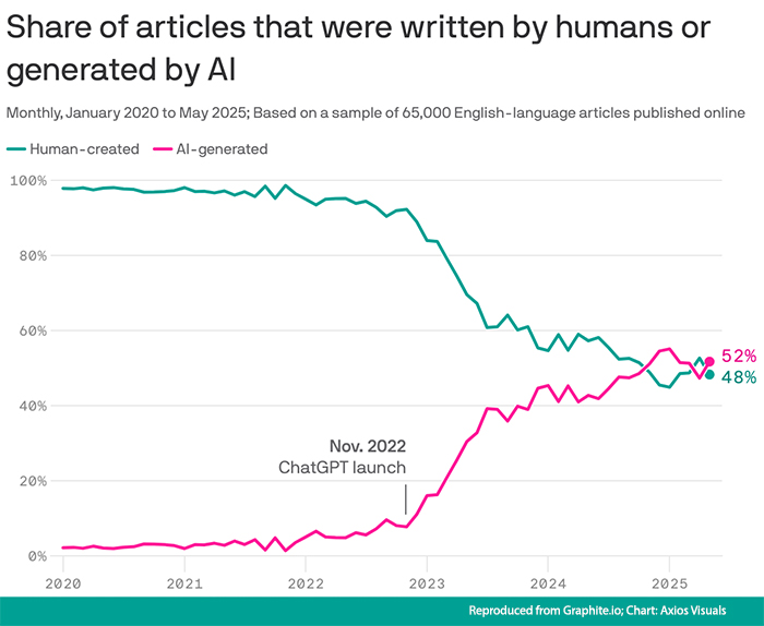 The Content Shift: Why Human Insight Still Leads

Since ChatGPT’s launch in late 2022, the number of AI-generated articles has soared — now nearly matching those written by humans.

But while automation has changed how fast content is produced, it hasn’t changed what audiences