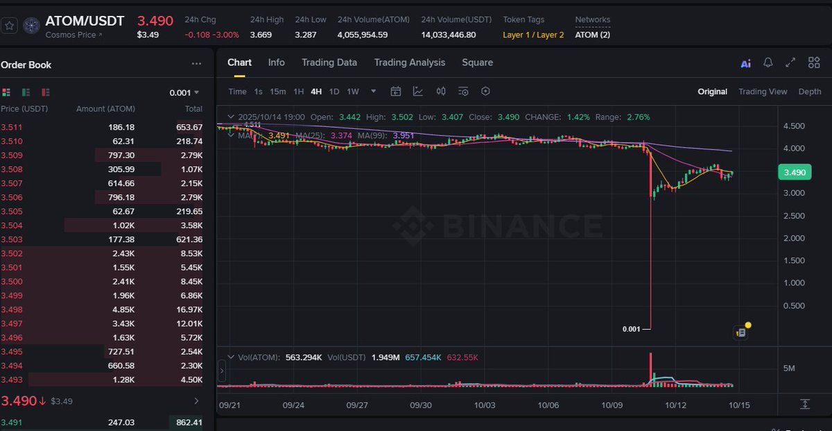 #Coinbase borsasında $ATOM un fiyatı 2,87$ a kadar düşmüş. 

#Binance borsasında $ATOM 0,001 e kadar düşmüş. Fenomenler de binance'ı aklamaya çalışadursun. Görünen köy kılavuz istemez. . . Sadece $ATOM değil bir çok coinde bu durum mevcut. . .