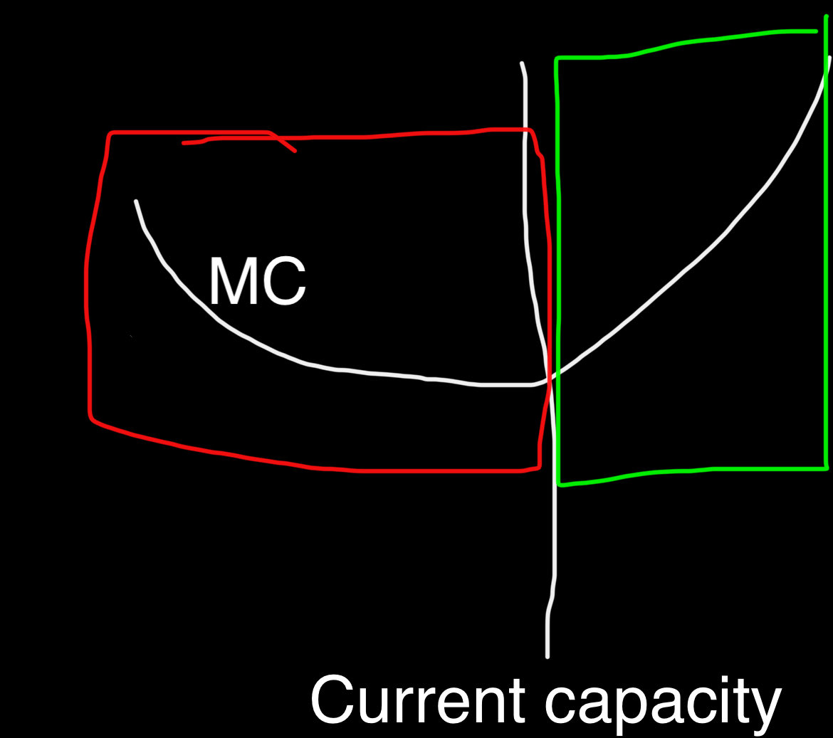 feelsdadmanK's tweet photo. @alexthekulak @RVrijj @yah5us Just adding some illustration - businesses responded re: unit costs up to their production capacity. (Red) The supply curve deals with production ~beyond~ built capacity. If firms need to increase production beyond cap, they need to build new factories - marginally expensive! https://t.co/JgmVGDYmKn