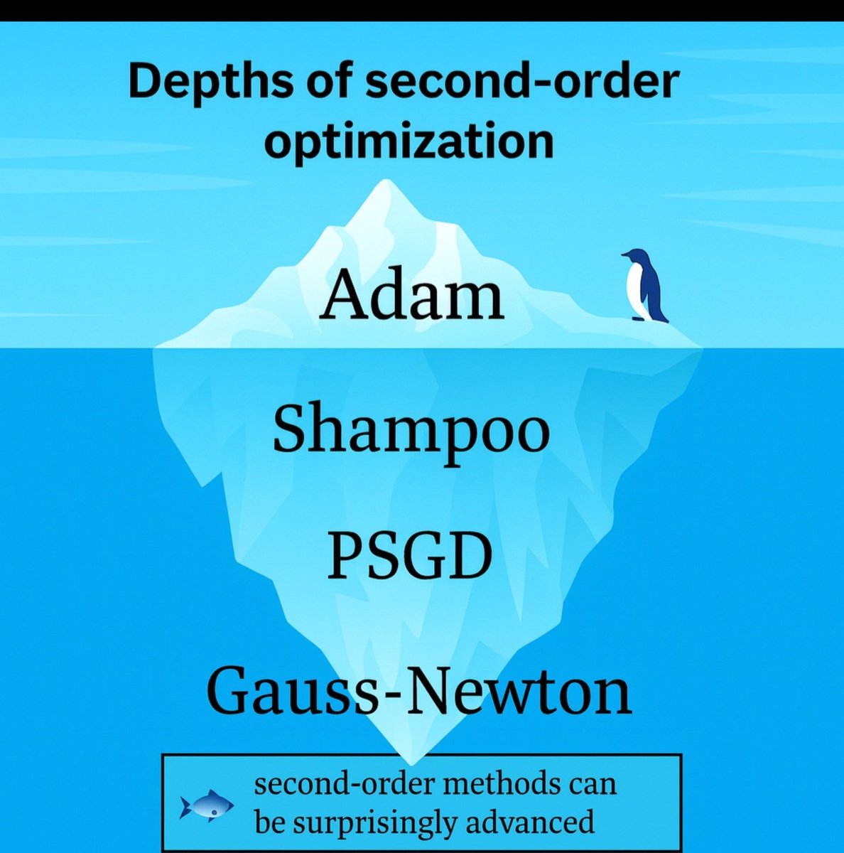 JamesWhate89993's tweet image. *Depth of second order optimization*