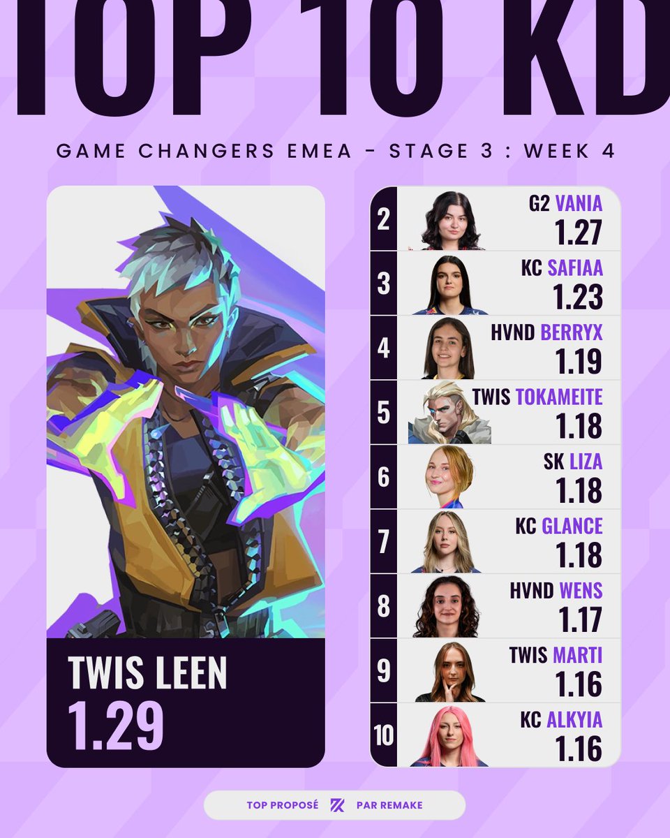 La phase de groupe est terminée, voici le top 10 KD des #VCTGameChangersEMEA 🏆

🥇 <a href="/leenvrr/">Twis Leen</a> 
🥈 <a href="/Vania_fps/">G2 Vania</a> 
🥉 <a href="/safiaaaa37/">KC safiaa</a> 
4. <a href="/berryxfps/">HVND berryx</a> 
5. <a href="/tokameite/">Twis tokameite</a> 
6. <a href="/Elizabet_fps/">SK Liza</a> 
7. <a href="/GlanceVl/">KC Glance</a> 
8. <a href="/gulceda_/">HVND wens</a> 
9. <a href="/martiivlr/">Marti</a> 
10. <a href="/alkyiavl/">KC Alkyia</a>
