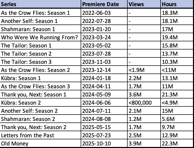In the list of highest-viewed debuts between 2022-2025 on <a href="/netflix/">Netflix</a>, #OldMoney has now become the Turkish series with the highest opening views and hours 👏

#EnginAkyürek #AslıEnver #EnfesBirAkşam <a href="/netflixturkiye/">Netflix Türkiye</a> <a href="/timsandb/">TIMS&B Productions</a>