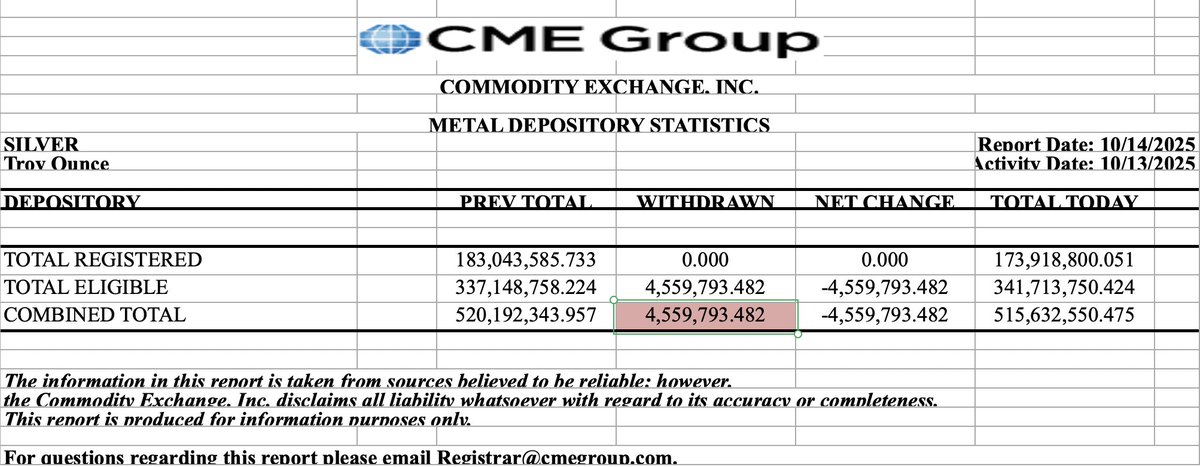 ArcadiaEconomic's tweet image. Silver leaves the COMEX again on Tuesday, for at least the fourth day in a row now, since the London spot price surged above the New York futures.
This time 4.56 million ounces.